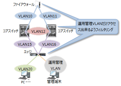 中規模ネットワークの構築 - 運用管理設計4