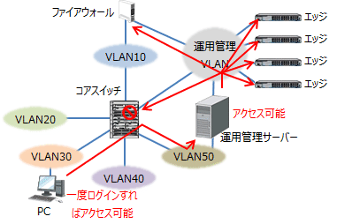 中規模ネットワークの構築 - 運用管理設計5