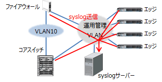 中規模ネットワークの構築 - 運用管理設計7