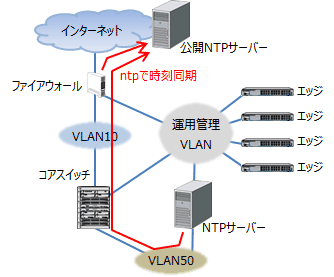 中規模ネットワークの構築 - 運用管理設計9
