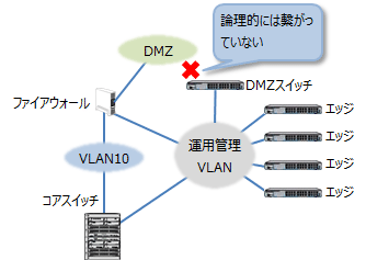 中規模ネットワークの構築 - 運用管理設計d