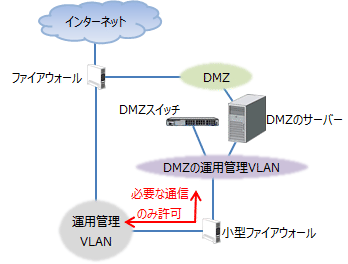 中規模ネットワークの構築 - 運用管理設計f