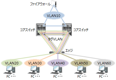 中規模ネットワークの構築 - 集中ルーティング型の論理設計2
