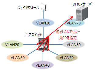 中規模ネットワークの構築 - 集中ルーティング型の論理設計c