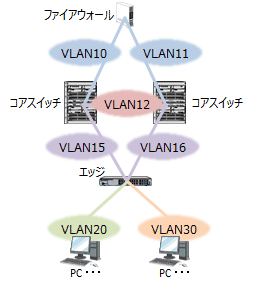 中規模ネットワークの構築 - 分散ルーティング型の論理設計2