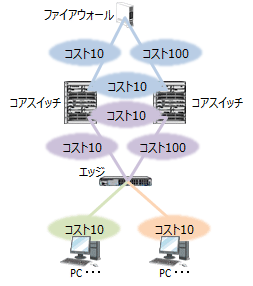 中規模ネットワークの構築 - 分散ルーティング型の論理設計5
