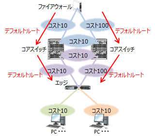 中規模ネットワークの構築 - 分散ルーティング型の論理設計6