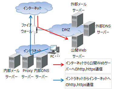 中規模ネットワークの構築 - その他の論理設計7