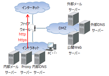 中規模ネットワークの構築 - その他の論理設計b