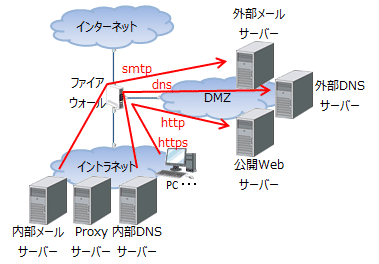 中規模ネットワークの構築 - その他の論理設計c