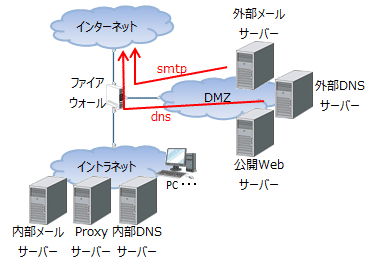 中規模ネットワークの構築 - その他の論理設計g