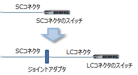中規模ネットワークの構築 - 物理設計c