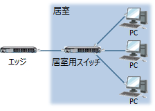 中規模ネットワークの構築 - 物理設計f