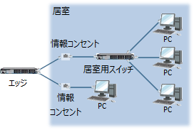 中規模ネットワークの構築 - 物理設計g