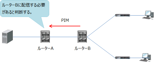 IGMPを受信したルーターは上位のルーターにPIMで動画の配信を要求する。