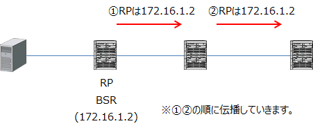 BSRはRPのIPアドレスを他のルーターに通知する。通知されたルーターは、さらに他のルーターに通知する。