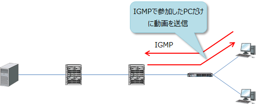 IMGPでルーターに参加要求があることをLANスイッチでスヌーピングし、IGMPを送信してきたインターフェースだけに動画を転送する。