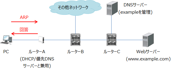 DNSサーバーと通信するため、ARP解決をする。