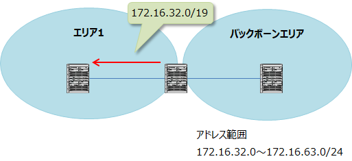 経路が172.16.32.0/19に集約して送信される。