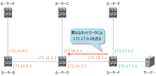 RIPv1はクラスで分けられるネットワークでは、サブネット番号を送信できない。