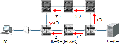 ルーティング3