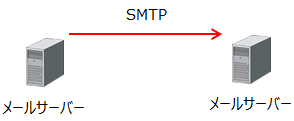 SMTPの動作