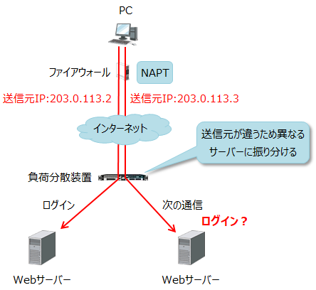 同じ送信元IPアドレスであれば同じWebサーバーに振り分けても、NAPTで送信元IPアドレスが変わるとアクセス拒否