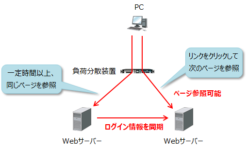 サーバー間でログイン情報を同期していれば、異なるWebサーバーにアクセス可能
