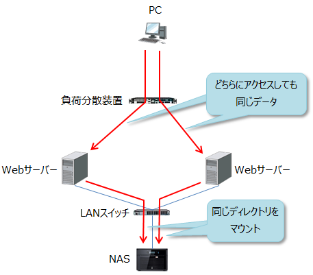 NASを使えば異なるサーバー間で同じデータが参照できる