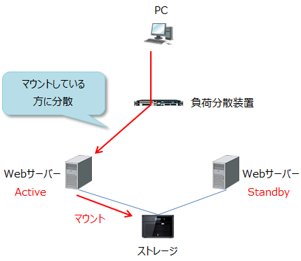 DAS接続ではサーバー負荷分散をActive/Standbyで構成する