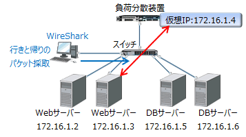 仮想IPアドレス間の負荷分散通信をWireSharkで採取