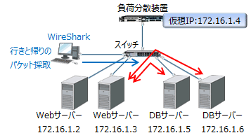 分散対象サーバー間の負荷分散通信をWireSharkで採取