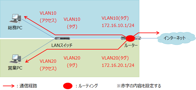 タグVLANを使う時の設定ポイント