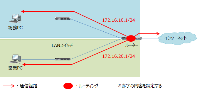 タグVLANを使わずルーティングする時の設定ポイント