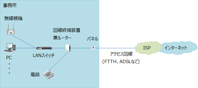 小規模ネットワークのインターネットとの接続方法