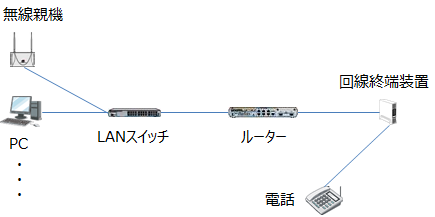 小規模ネットワークでルーターを設置するパターン