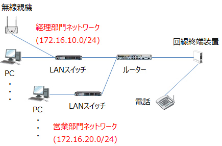 小規模ネットワークで複数LANスイッチを設置するパターン