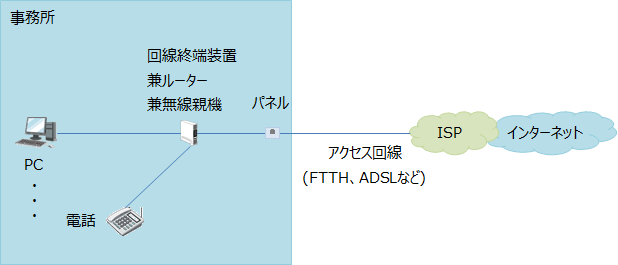 回線終端装置がルーターの機能を持っている場合の小規模ネットワーク接続例