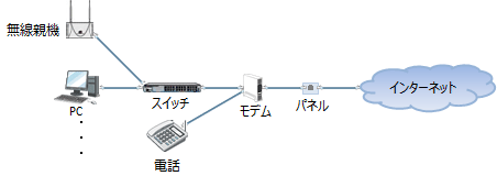 小規模ネットワークの構築 - 接続1