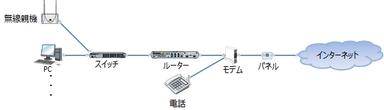 小規模ネットワークの構築 - 接続2