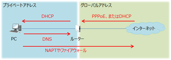 ISPから貸し出されたルーターの役割