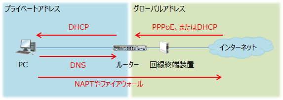 インターネット接続用ルーターの役割