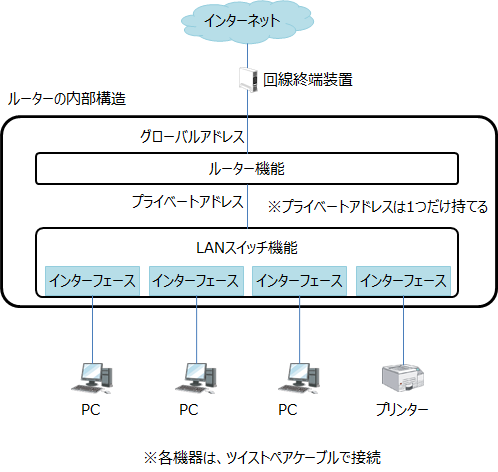 ルーターの内部構造