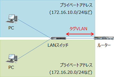 タグVLANを使ってサブネットを分ける場合