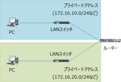 LANスイッチを複数台設置してサブネットを分ける場合