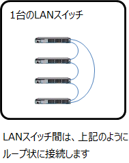 LANスイッチ4台をスタック接続した例