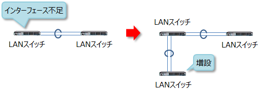 既存LANスイッチから延長でLANスイッチを増設する例