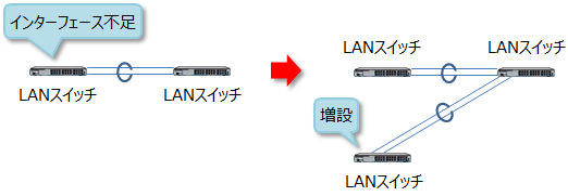 別ケーブルで接続してLANスイッチを増設する例