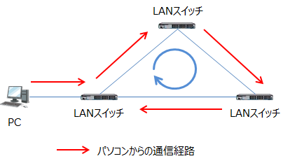 LANスイッチ間で通信がループする例