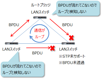 STP未サポートでBPDUが透過しないと通信がループする例